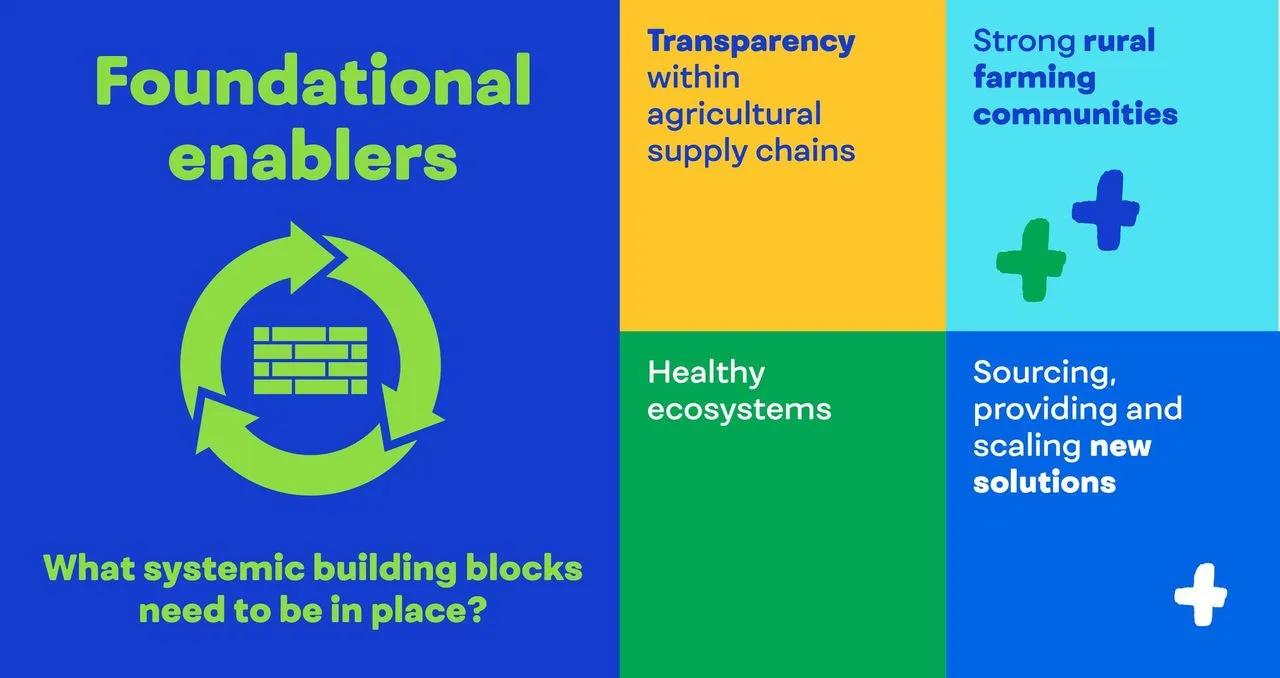 Agriculture foundational enablers