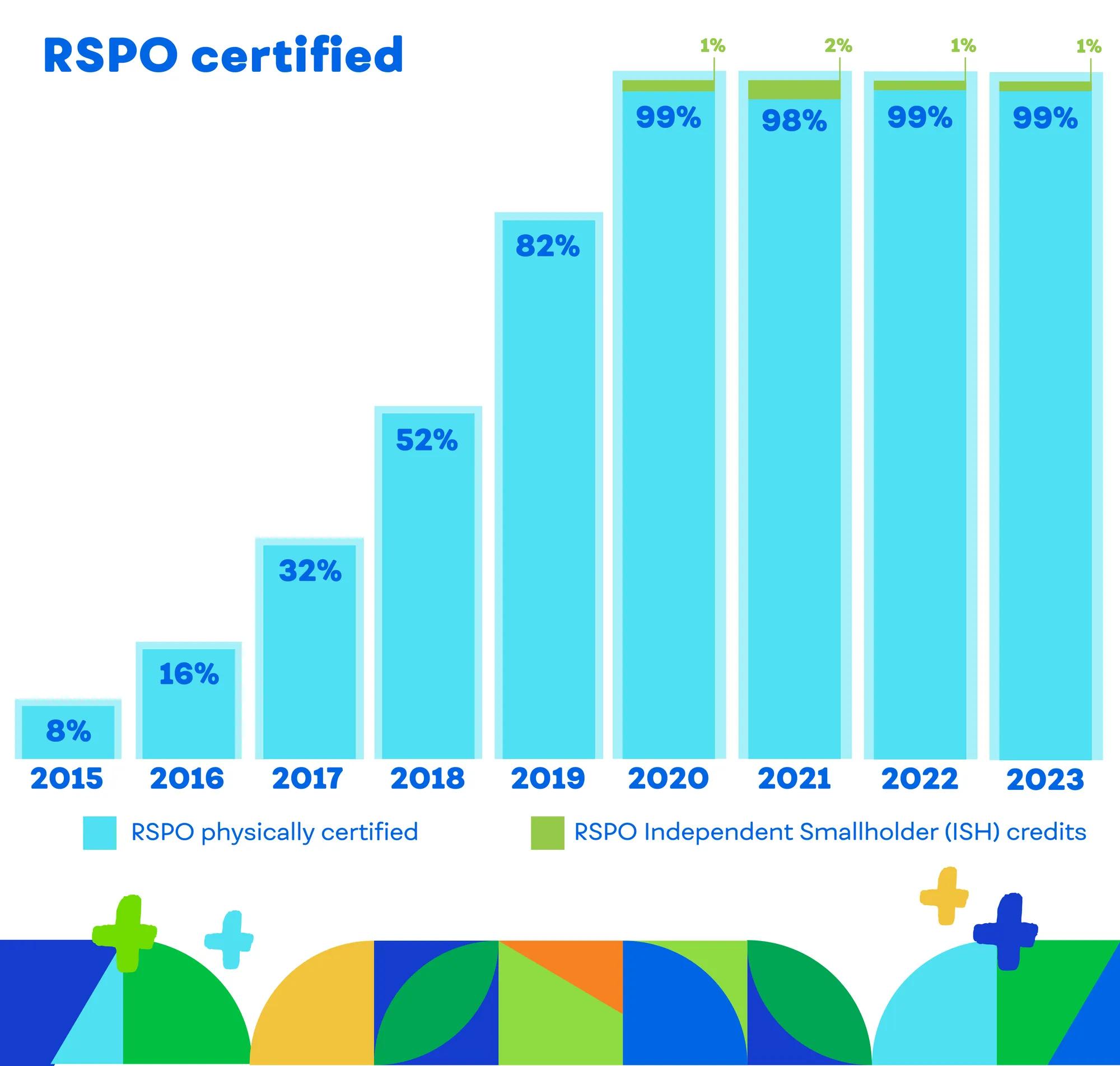 RSPO Certified