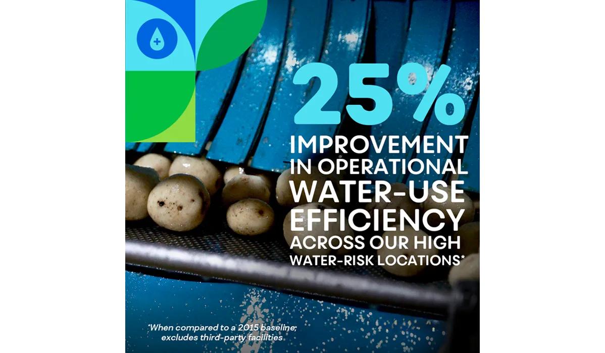 25% improvement in operational water-use efficiency across our high water-risk locations