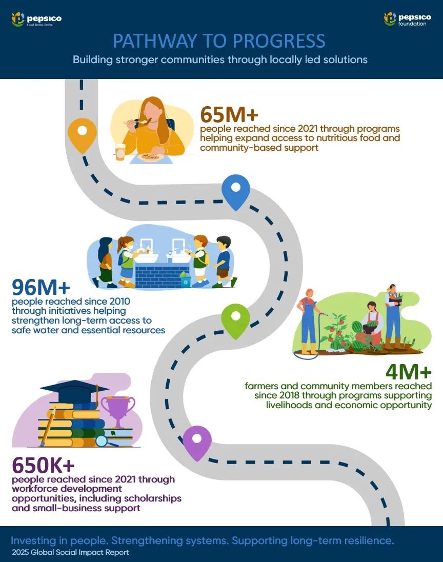 Infographic on supporting communities worldwide: 65M+ food access, 96M+ safe water, 4M+ farmers, 650K+ workforce opportunities. Figures reflect data reported directly by implementing partners and collected and aggregated via a third-party reporting platform.