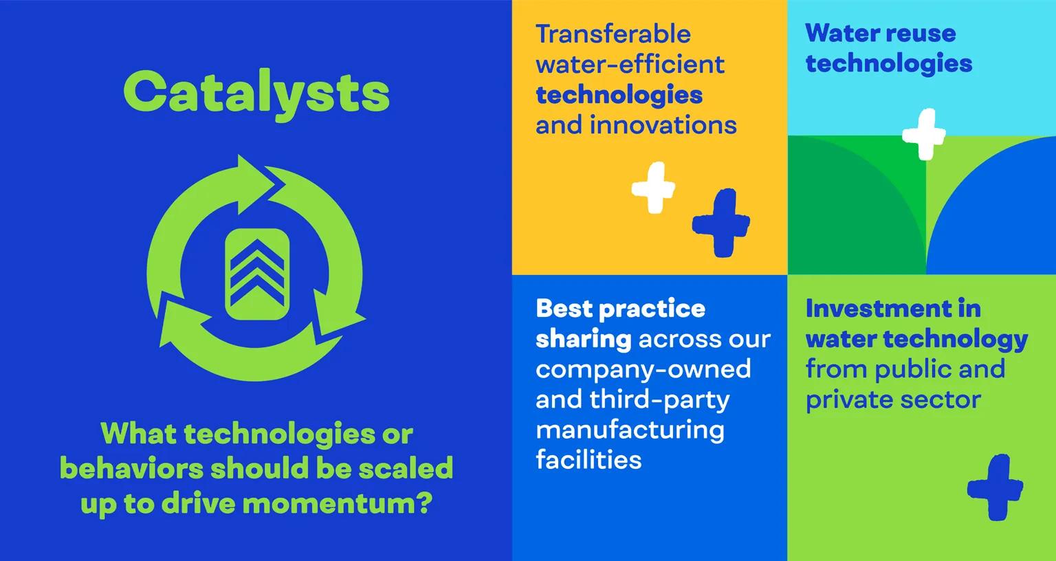 Catalysts: What technologies or behaviors should be scaled up to drive momentum?