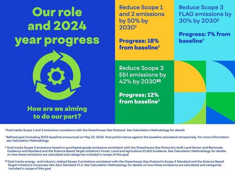 Climate role and progress