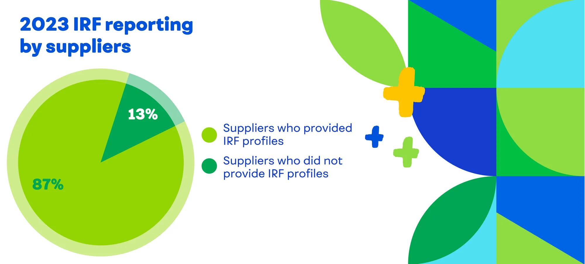 2023 IRF reporting by suppliers