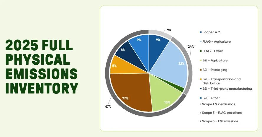 2025 full physical emissions inventory pie chart