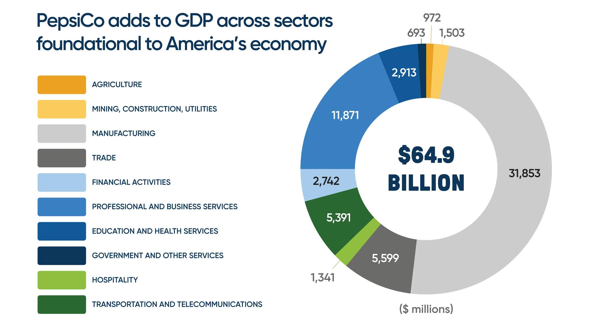 pepsico-economic-impact-breakdown
