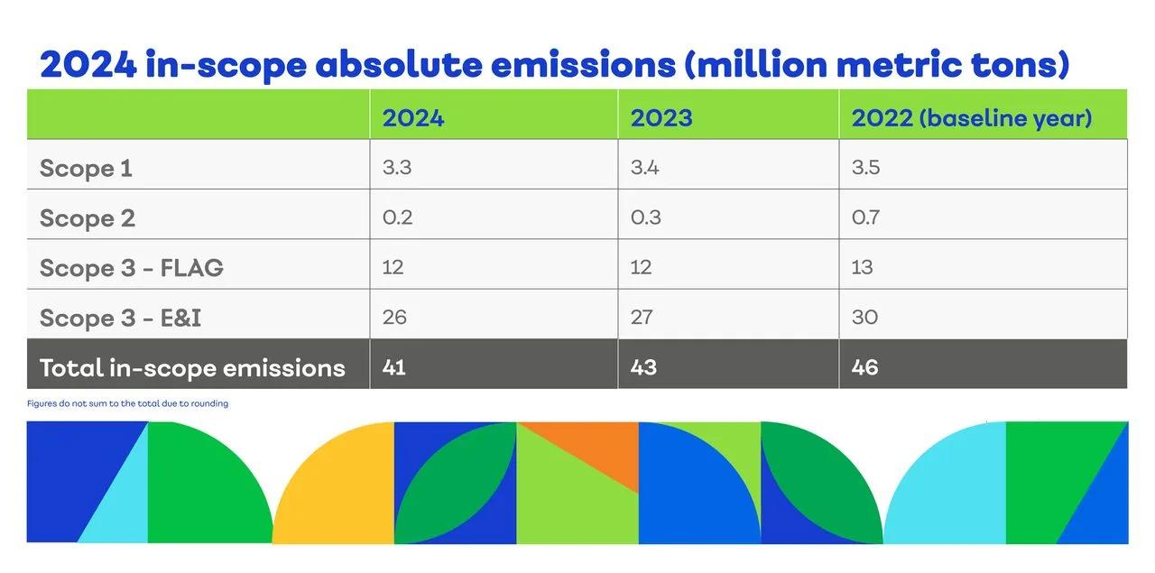 2024 in scope emissions