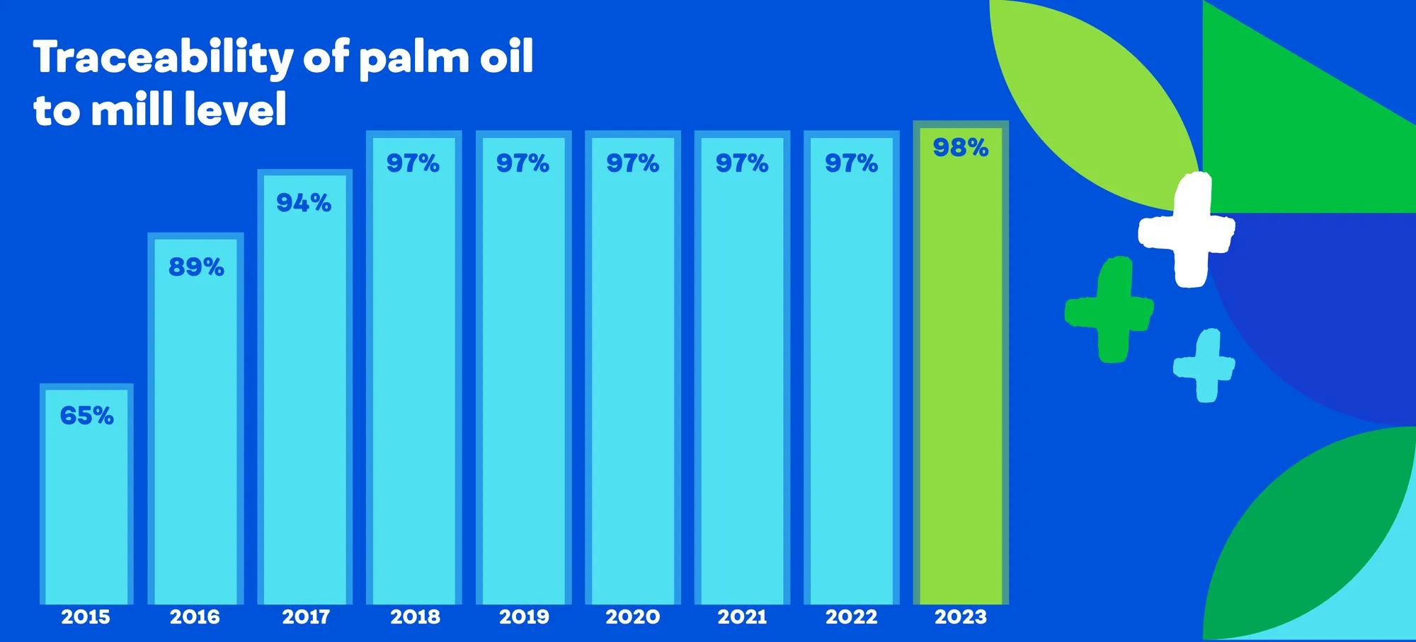 Traceability of palm oil to the mill level