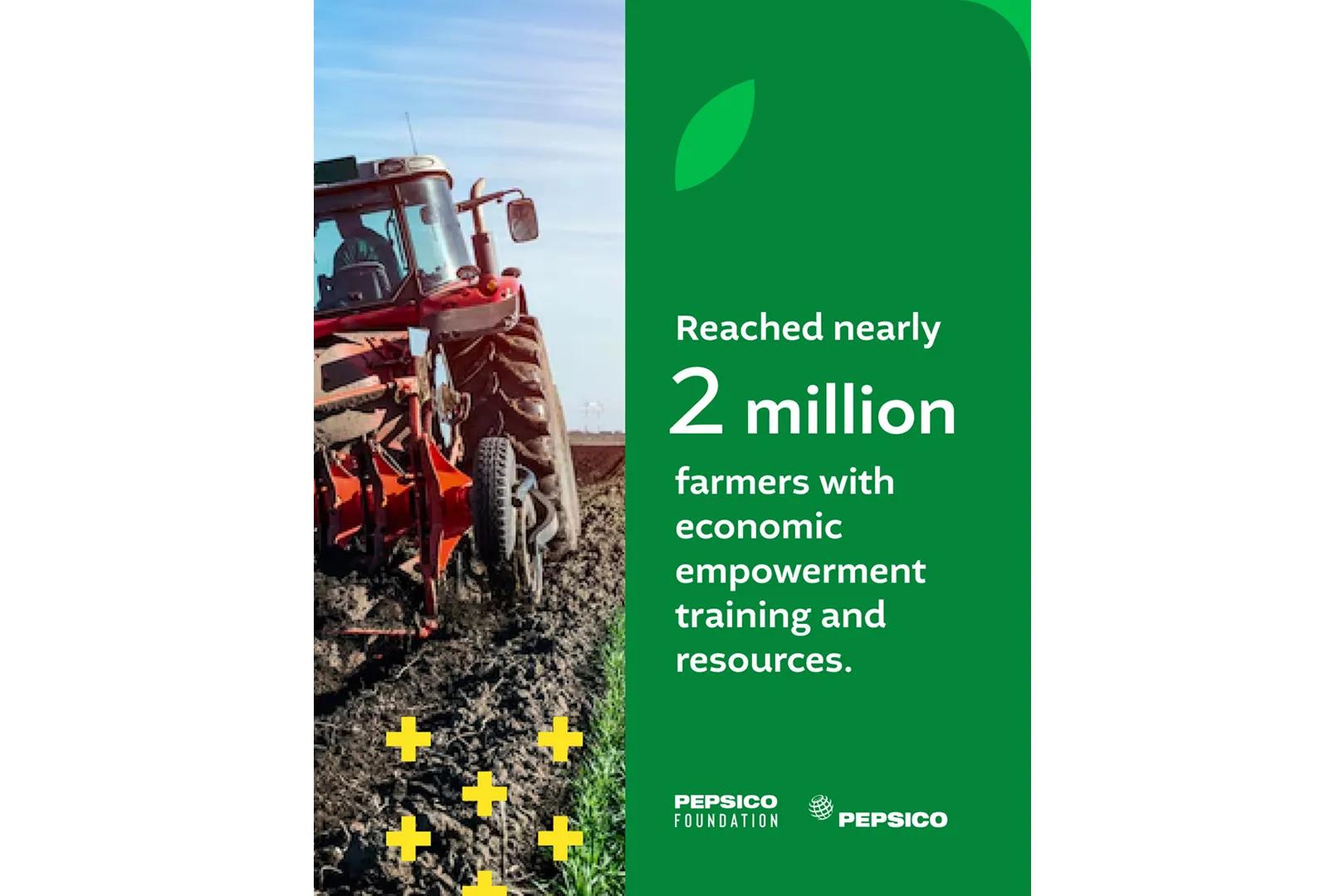 Reached nearly 2 million farmers with economic empowerment training and resources.