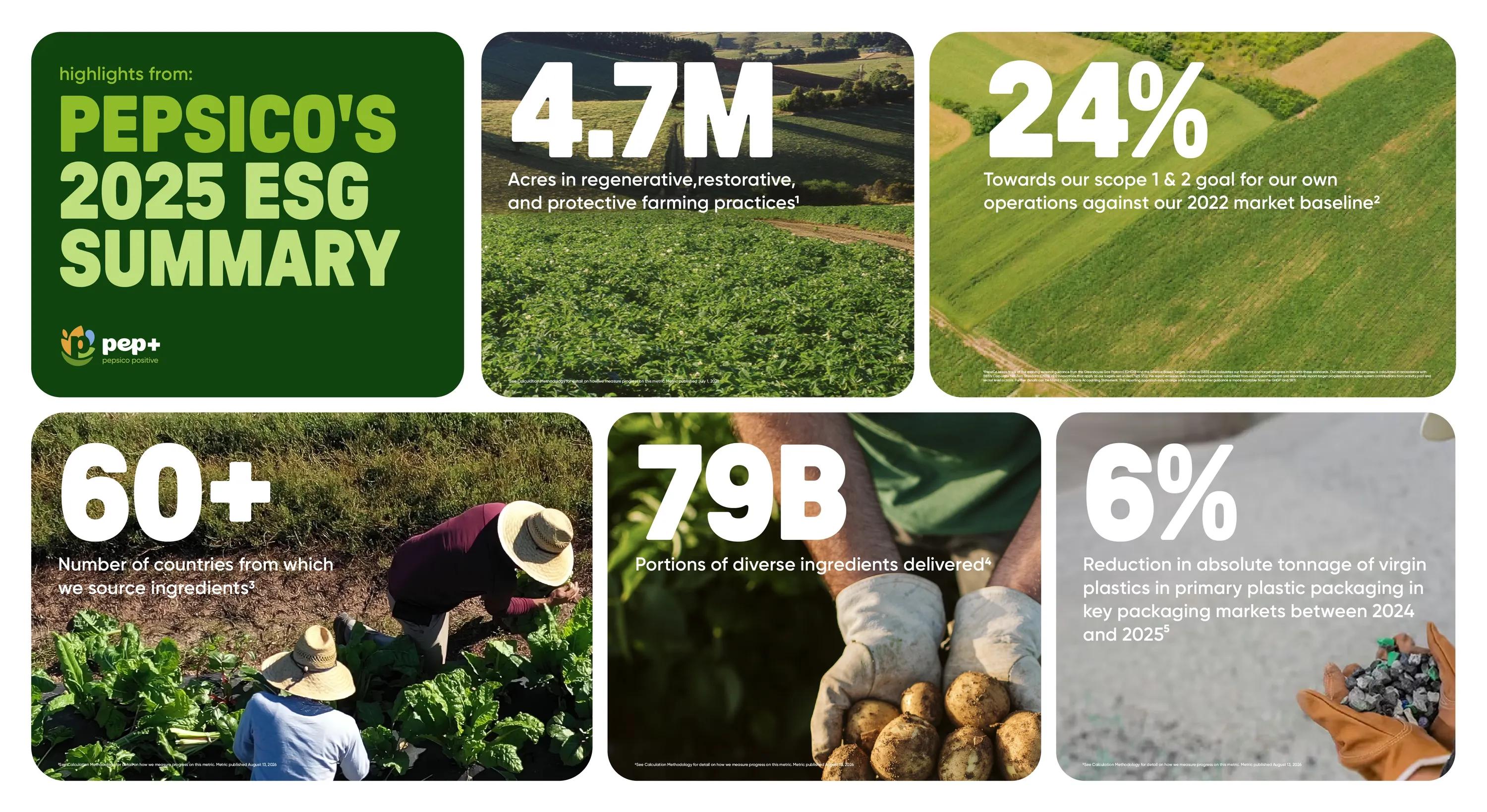 Graphic highlighting five progress metrics from PepsiCo’s 2025 ESG Summary, including regenerative agriculture acreage, operations emissions, ingredient sourcing, diverse ingredients and virgin plastic packaging reduction