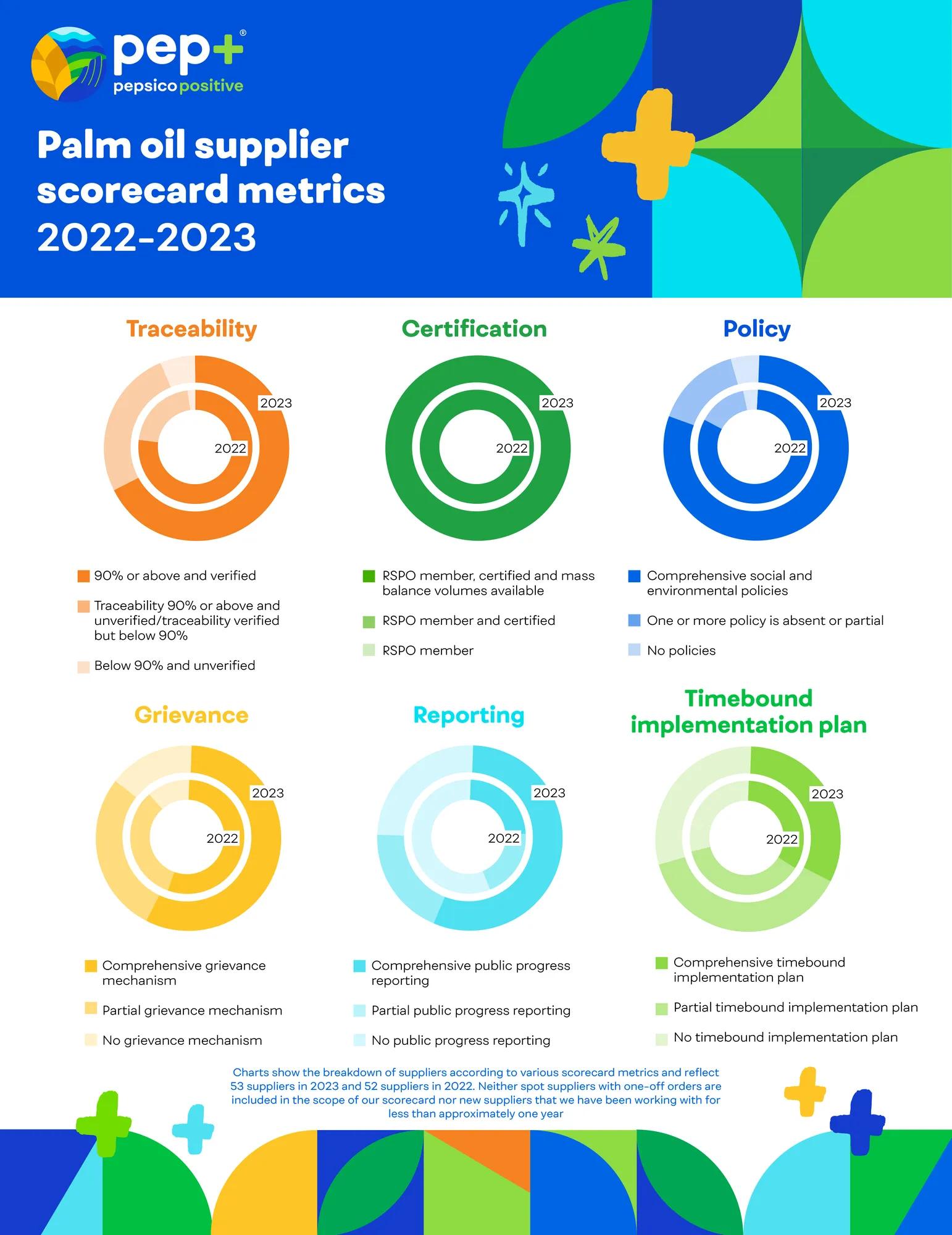 Palm oil supplier scorecard metrics 2022-2023